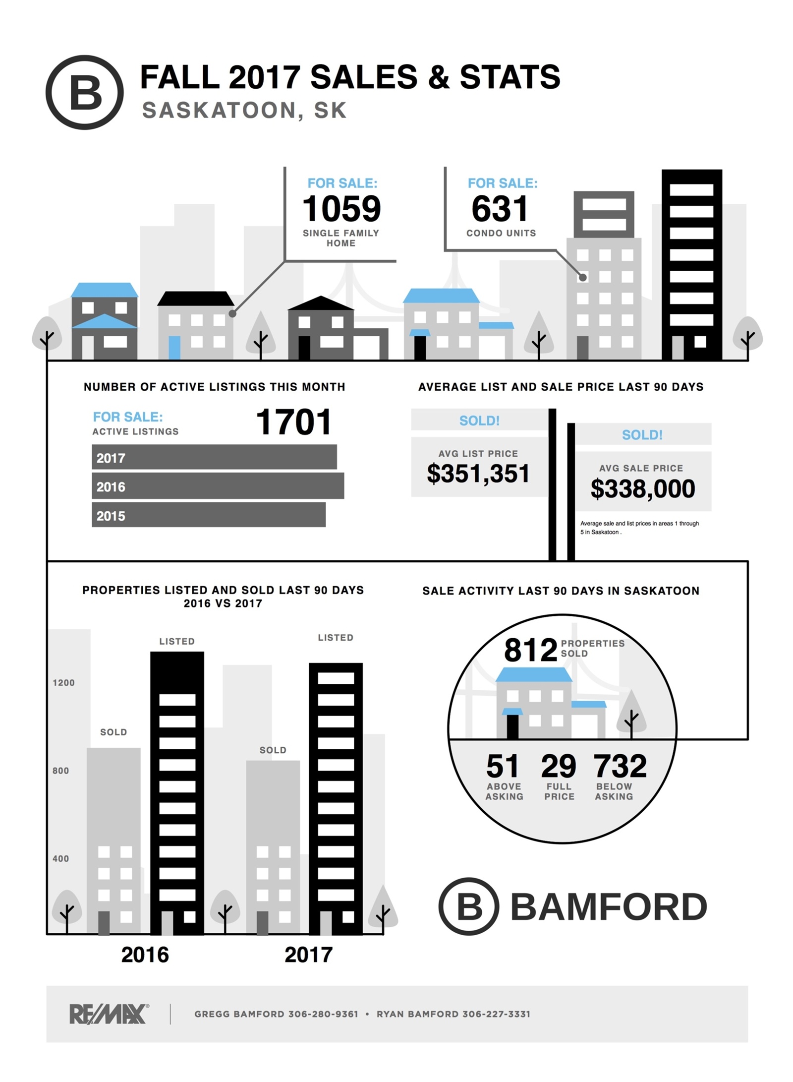 Fall Housing Market Report Saskatoon Residential