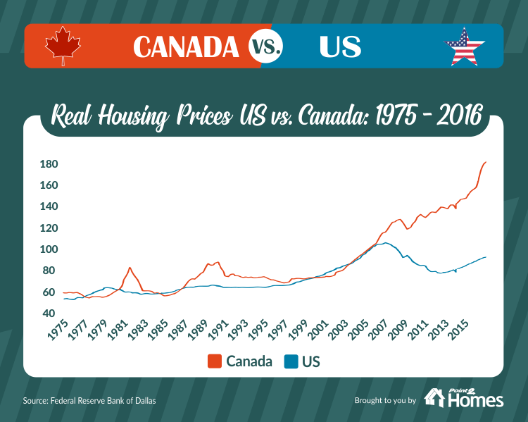 Canadian Housing Burst Compared To The United States Saskatoon