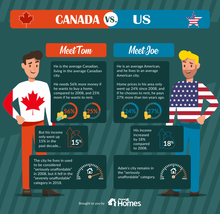 Canadian Housing Burst Compared To The United States ...