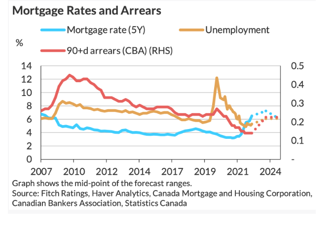 2023 interest rates